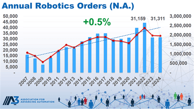 Steady Robotics Market in North America: Insights from A3’s Latest Market Update