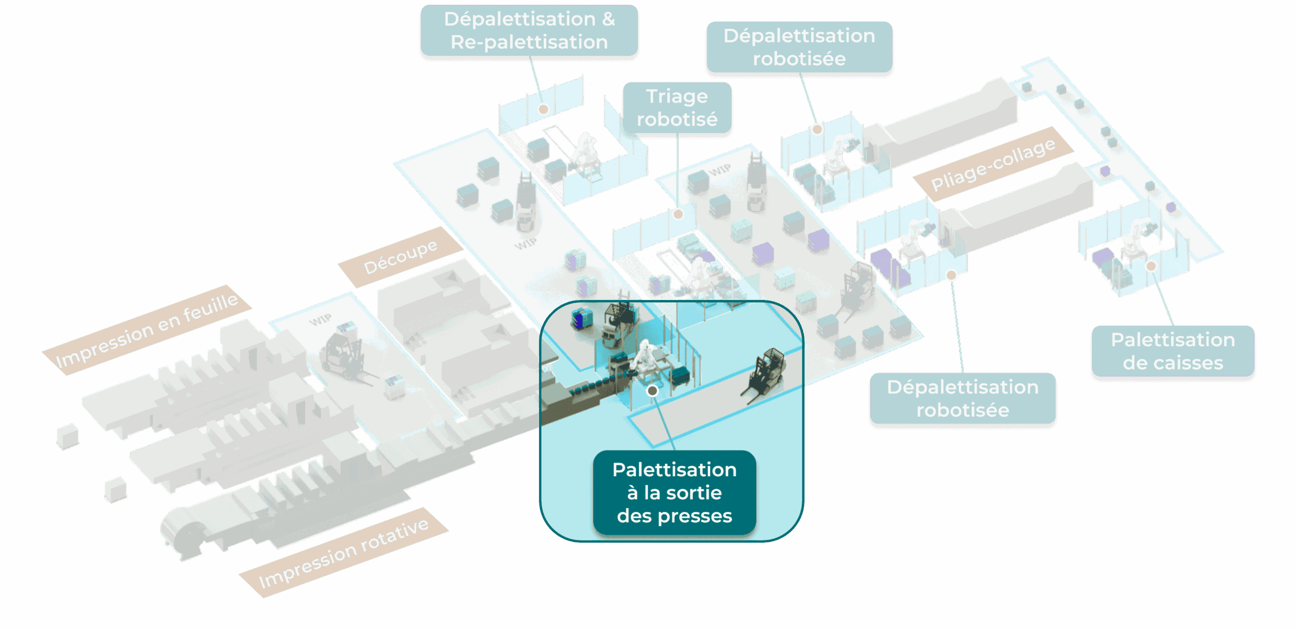 aperçu des solutions automatisation pour industrie carton plat